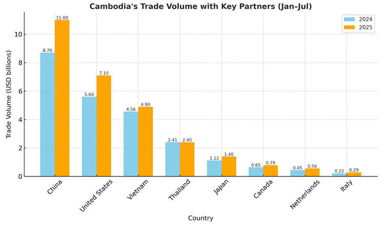 Cambodia’s trade volume with major partners exceeds $36B